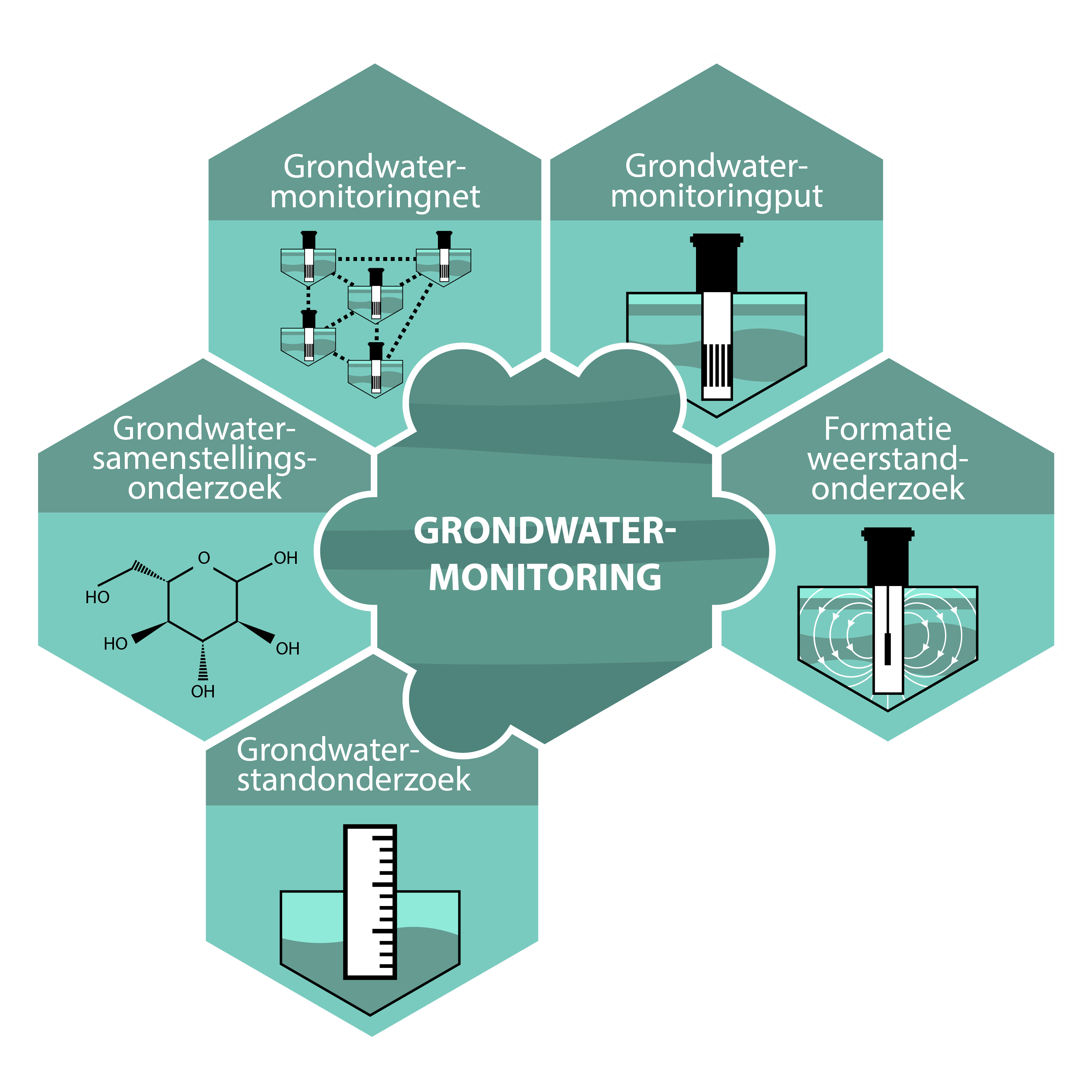 BRO - Grondwatermonitoring (GM) in samenhang - karakteristieken Thumbnail